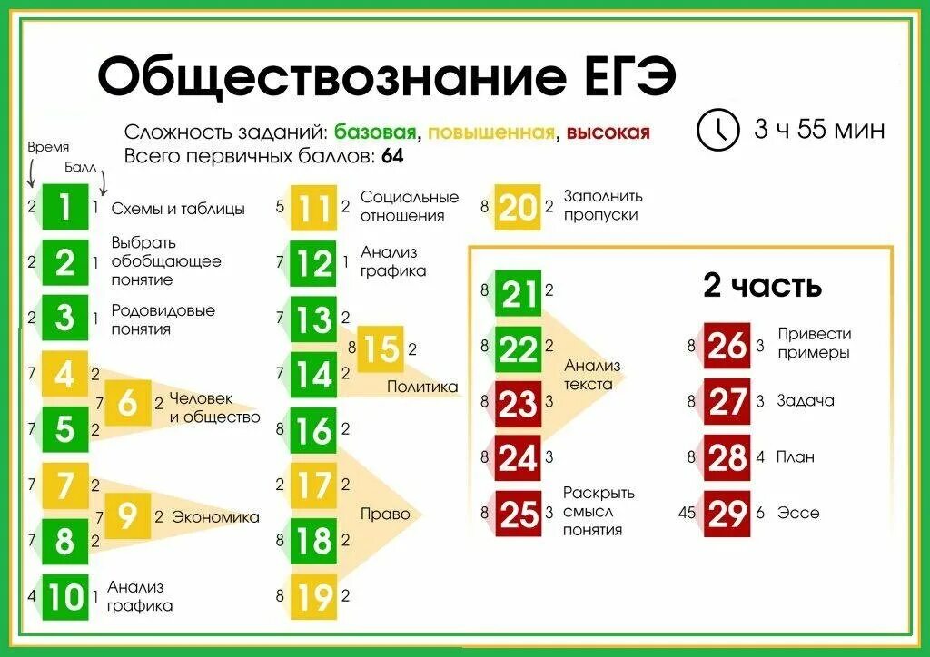 Структура ЕГЭ по обществознанию 2022. Баллы по обществознанию ЕГЭ 2020 по заданиям. Баллы ОГЭ обществознан. Баллы ОГЭ общетвознание. Со скольки начинается 4 по обществознанию