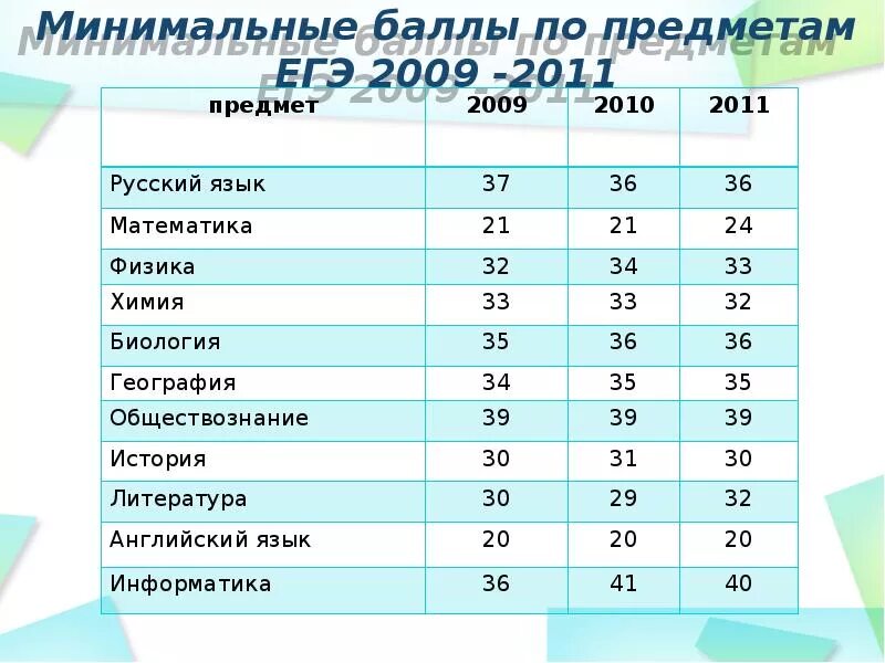 Максимум баллов егэ русский 2024. Баллы по ЕГЭ. Минимальные баллы по предметам ЕГЭ. Предметы по ЕГЭ. Проходной балл по предметам.