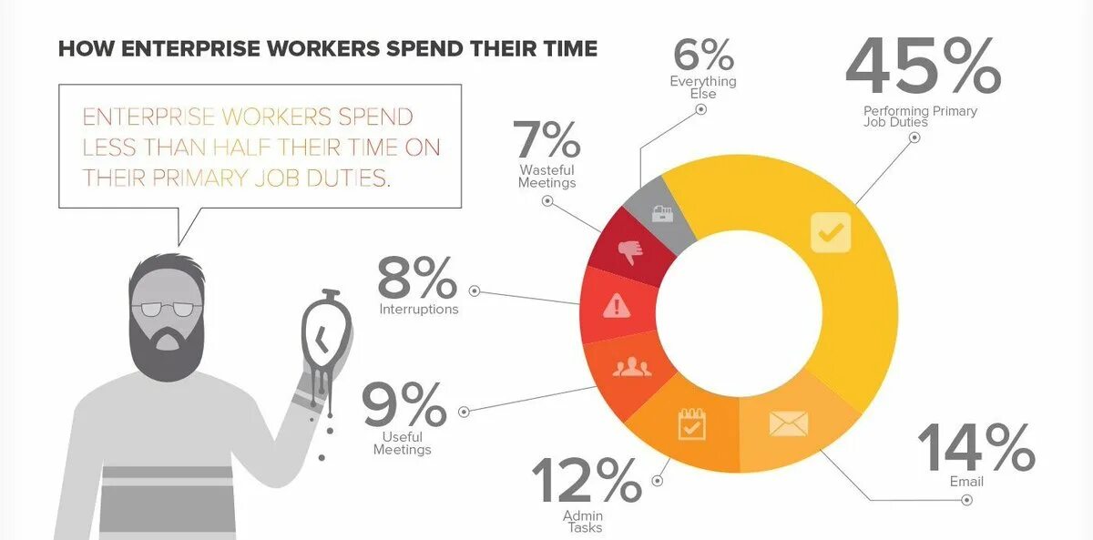 How much time did you spend