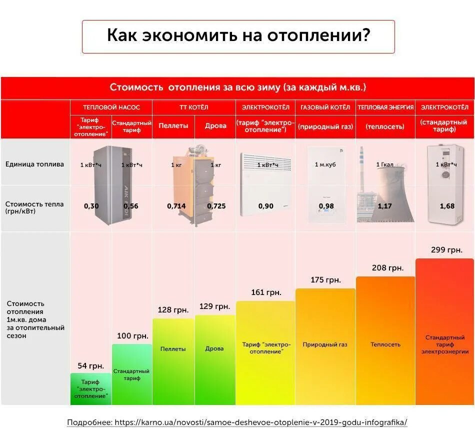 Сколько уходит на отопление