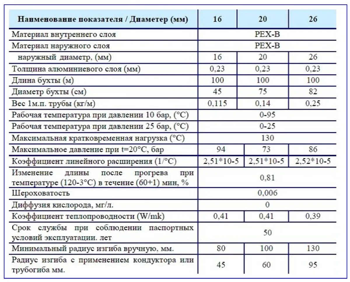 Технические параметры полипропиленовой трубы. Коэффициент теплопроводности металлопластиковых труб. Металлопластиковая труба 16 мм характеристики. Коэффициент теплопроводности полипропиленовых труб.