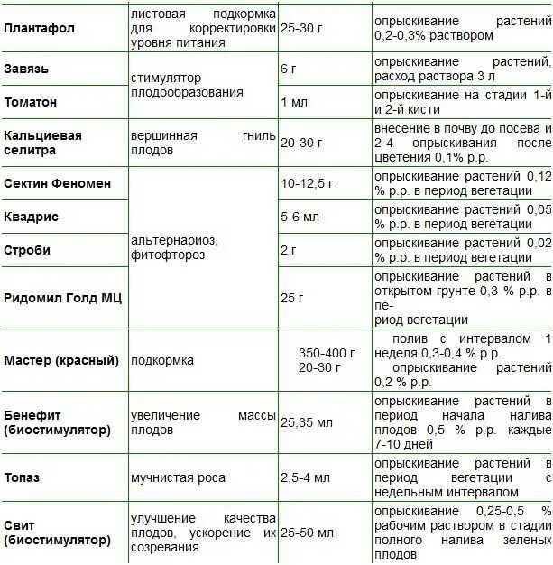 Таблица подкормки и обработки томатов в теплице. График подкормок томатов таблица. Таблица внесения удобрений для томатов. Таблица внесения удобрений для рассады томатов.