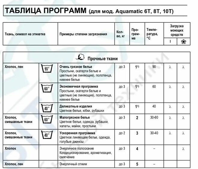 Канди акваматик 3.5. Стиральная машина Candy Aquamatic 3,5 режимы. Режимы стирки в стиральной машине Candy Aquamatic. Машинка акваматик 3.5 кг режимы стирки. Стиральная машина Candy 6кг программы.