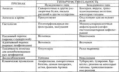 Аллергия немедленного