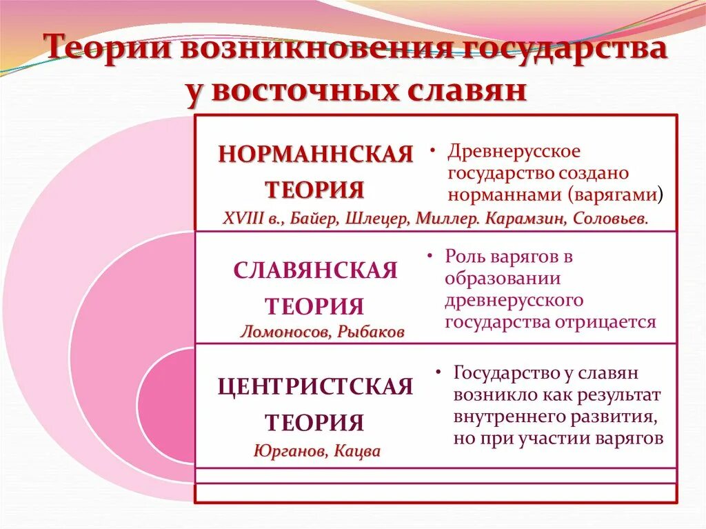 Проблемы образования государства восточных славян. Теории происхождения древнерусского государства. Возникновение (теория) государственности у восточных славян. Теории возникновения славян. Теории происхождения государственности у славян.