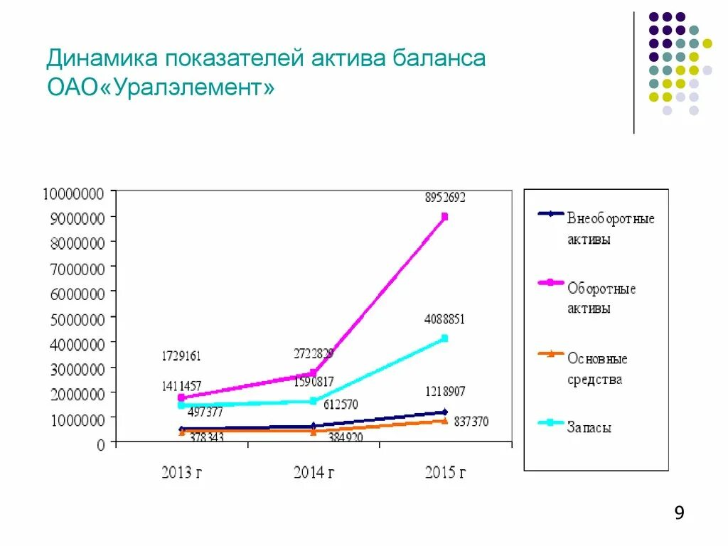 Анализ динамики активов баланса. Динамика показателей баланса. Динамика показателей активов баланса. Динамика и структура актива баланса. Динамика активов предприятия.