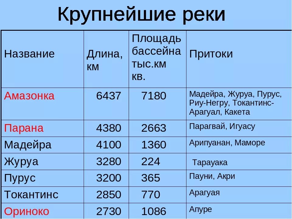 7 крупных озер россии. Крупные реки озера Южной Америки таблица. Длина рекюной Америки таблица. Реки Южной Америки список 7 класс география таблица. Реки Южной Америки таблица 7 класс.