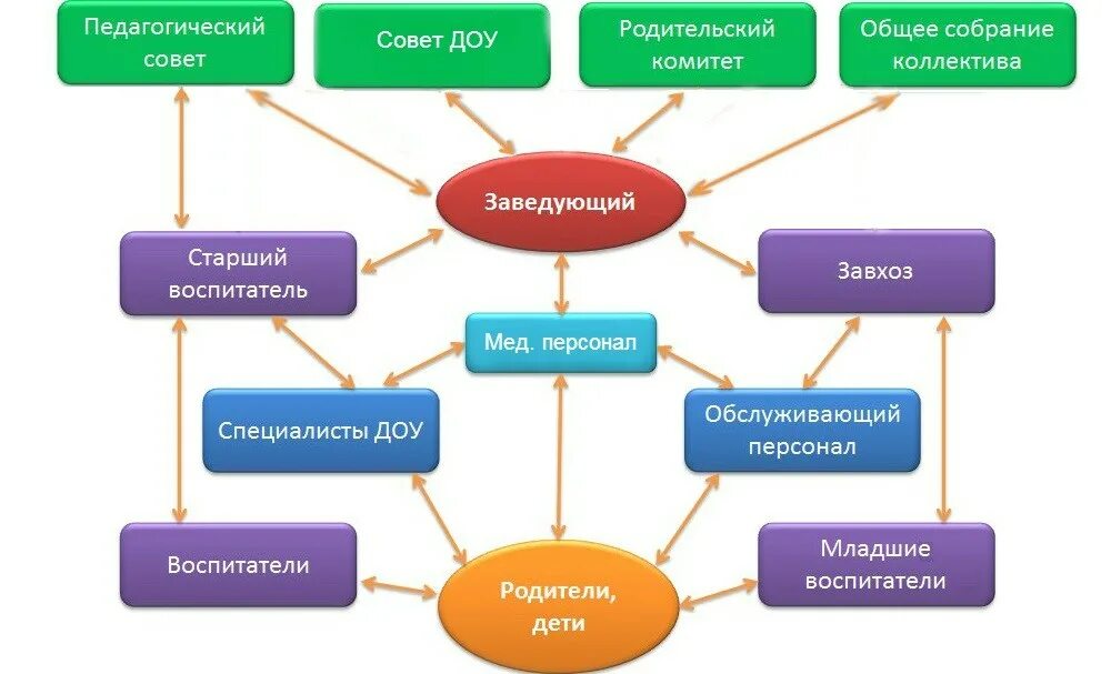 Функция руководителя доу. Структура педагогического коллектива детского сада. модель взаимодействия сотрудников доу схема.