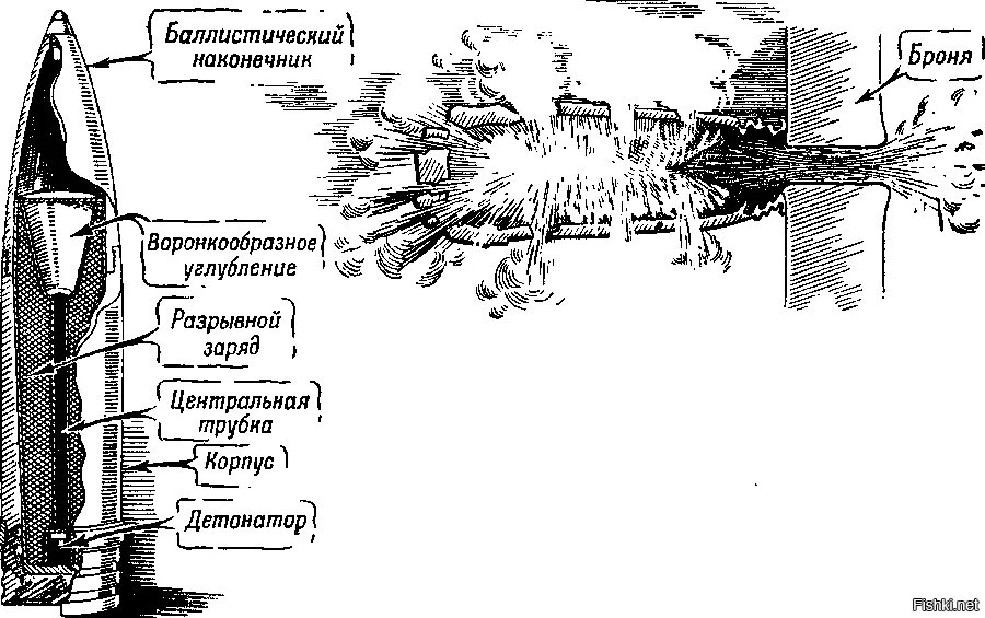 Части пг. Схема кумулятивного снаряда. Схема действия кумулятивного снаряда. 100 Мм кумулятивный снаряд. Танковый кумулятивный снаряд броня.