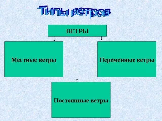 Постоянные и переменные ветры. Ветры постоянные переменные и местные. Переменные ветра виды. Сезонные и местные ветры.