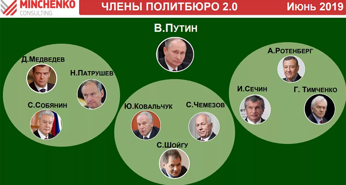 Окружение президента рф. Минченко Политбюро 2.0 2023. Минченко Политбюро 2.0 модель. Минченко консалтинг Политбюро. Минченко путинское Политбюро.