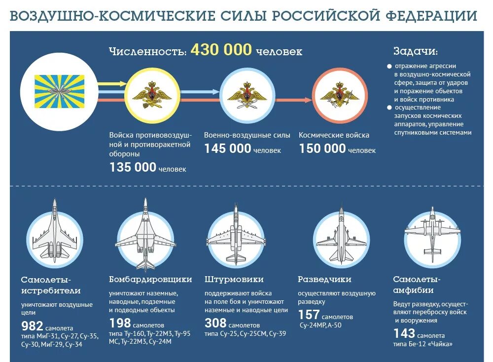 Армия россии численность на 2024 год. Рода войск ВКС вс РФ. Структура воздушно-космических войск РФ. ВКС вид Вооруженных сил. Воздушно-космические силы России состав.