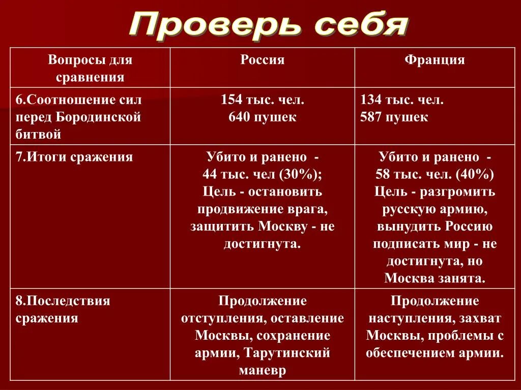 В чем состоят различия в описании сражения. Итоги войны 1812 года для России и Франции. Таблица Бородинской битвы. Бородинское сражение ход сражения таблица. Бородинская сражение таблица.