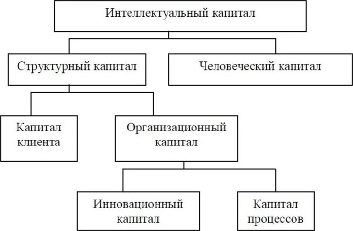 Структура интеллектуального капитала. Интеллектуальный капитал предприятия. Структура интеллектуального капитала организации. Составные части капитала. Интеллектуальные активы это