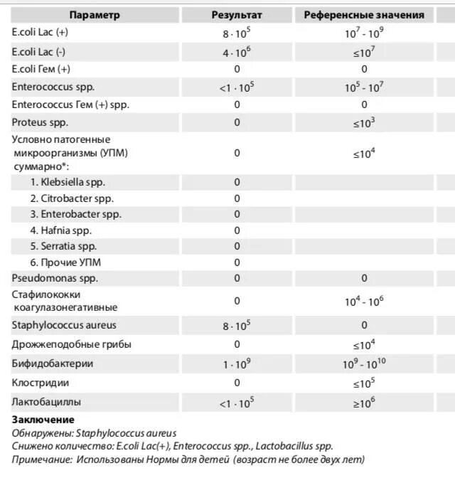 Стафилококк aureus патогенный норма. Золотистый стафилококк 3. Стафилококк золотистый норма у новорожденных таблица. Золотистый стафилококк в Кале норма. Staphylococcus aureus 10 3