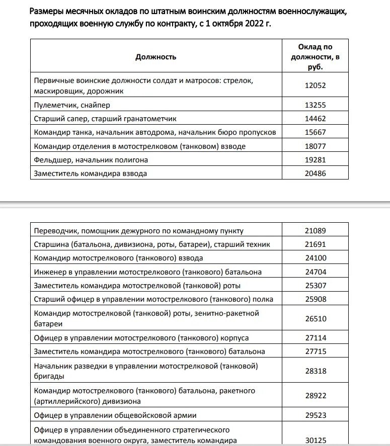 Оклады сотрудников ФСИН В 2023 году. Оклады ФСИН С 1 октября 2022 года. Оклады сотрудников ФСИН С 01.10.2022. Оклады военных с 1 октября 2022 года.