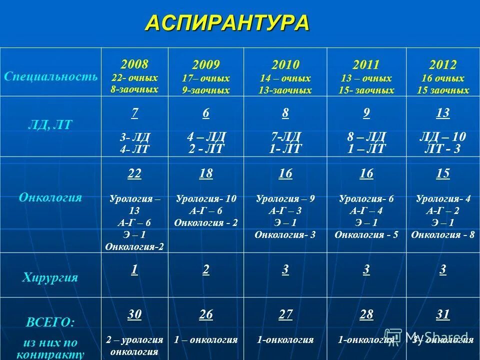 Длительность аспирантуры. Сколько длится обучение в аспирантуре. Аспирантура сколько. Аспирантура Длительность обучения.