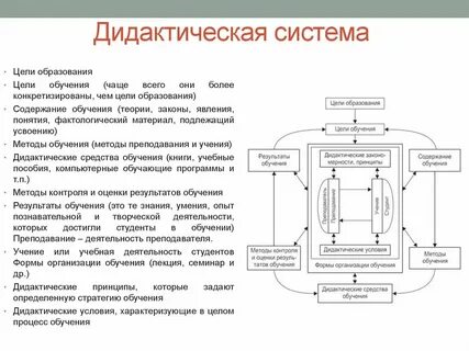 Дидактическое обеспечение процесса обучения