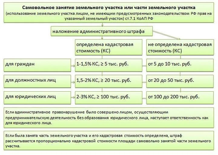 Административная ответственность наложение штрафа. Ответственность за самовольное занятие земель земельный кодекс. Самовольный захват земельного участка. Ответственность за самозахват земельного участка. Пример самовольного занятия земельного участка.