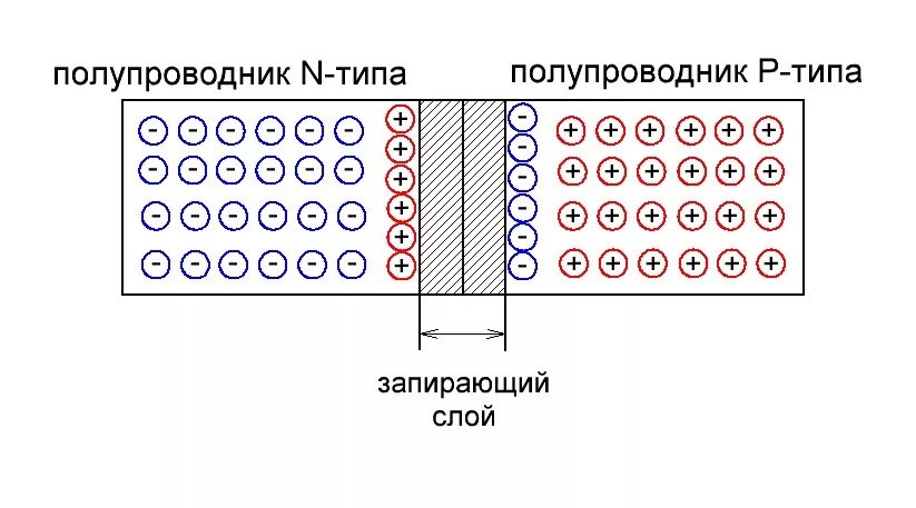 Запирающий слой. Полупроводники PN типа. Запирающий слой p-n перехода. Полупроводник n-типа.