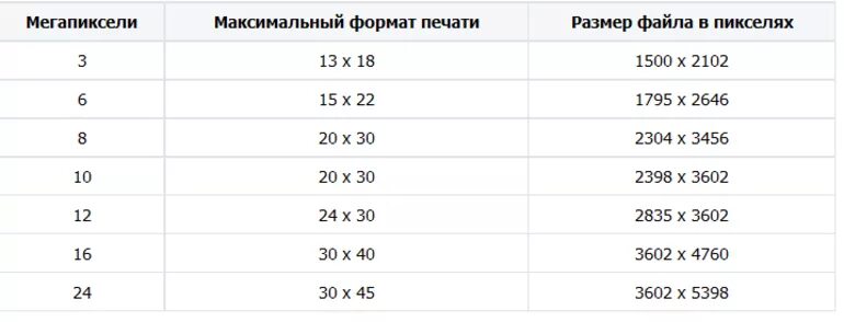 Сколько мегапикселей в 15 про. Форматы фотографий для печати. Размеры мегапикселей. Размер изображения для печати. Размер фотографий в пикселях для печати.