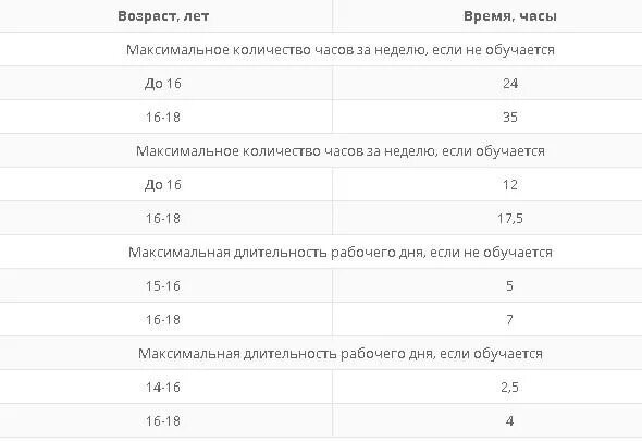 Максимальная продолжительность рабочей недели до 16 лет. Количество часов работы для несовершеннолетних. Сколько часов в неделю может работать несовершеннолетний 15 лет.