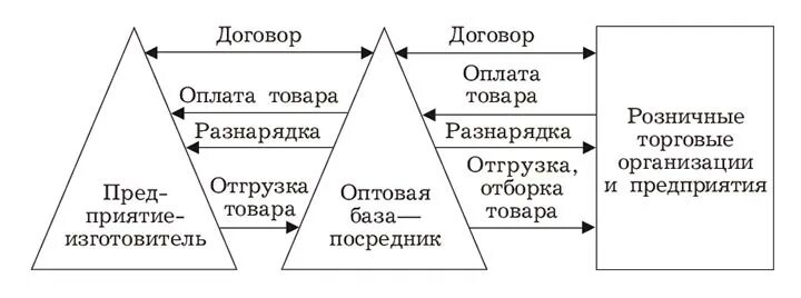 Формы хозяйственных связей. Схему порядка работы предприятия с поставщиками.. Схема этапов работы торгового предприятия с поставщиками. Схема коммерческих связей предприятия. Схема структура организации предприятия оптовой торговли.