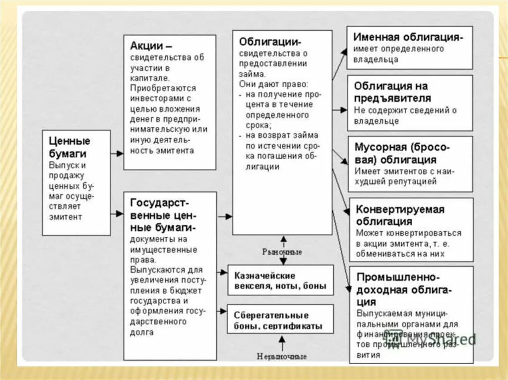 Виды ценных бумаг и их характеристика таблица кратко. Ценные бумаги виды и характеристика таблица. Назовите основные виды ценных бумаг. Схема основные виды ценных бумаг и их особенности. Объяснение ценных бумаг