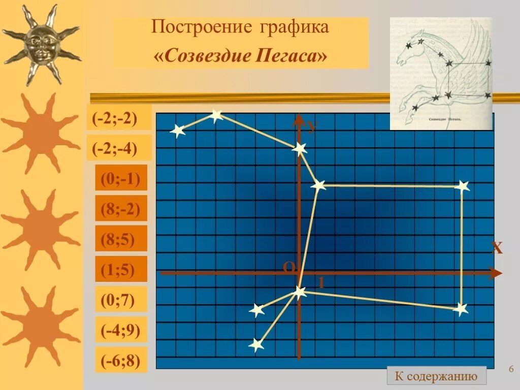 Созвездие расписание 2024. Созвездие Пегас. Созвездия Графика. Пегас Созвездие координаты. Созвездие Пегаса на координатной плоскости.