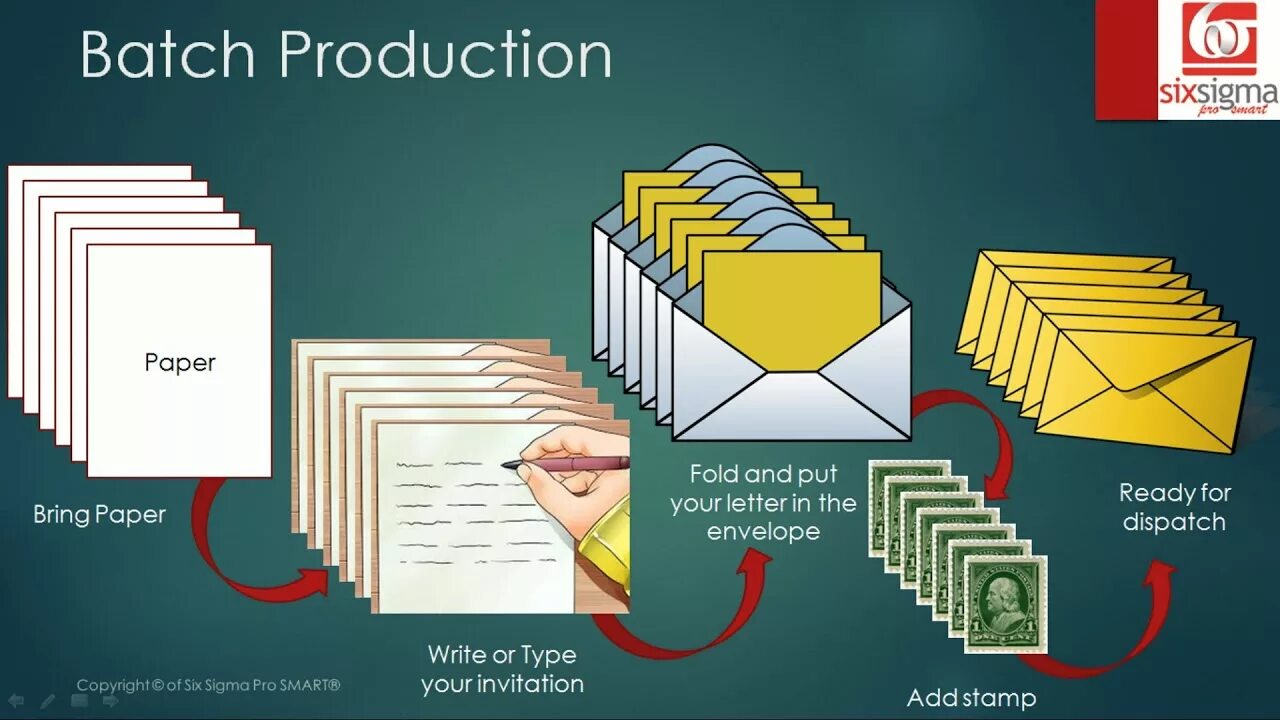 Batch server. Batch production. introduction of lean production system. что такое батч в машинном обучении. definition of production.