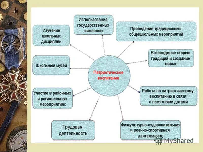 Образовательный проект патриотического воспитания. Патриотическое воспитание школьников. Урок патриотического воспитания. Гражданско-патриотическое воспитание. Система работы школы по патриотическому воспитанию.