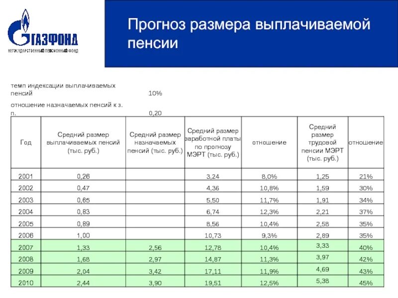 Сколько пенсия газпрома