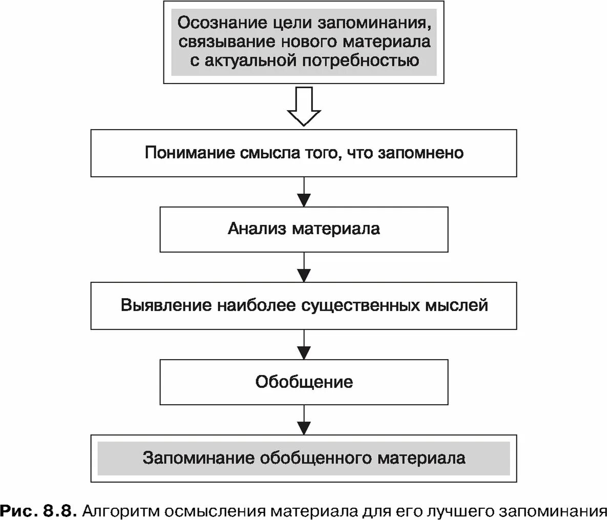 Алгоритм памяти