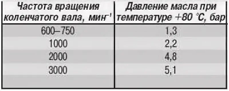 Давления масла 126. Давление масла КАМАЗ 740. Давление масла в двигателе КАМАЗ 740 норма. Рабочее давление масла в двигателе КАМАЗ 740. Давление масла в двигателе 740 КАМАЗ евро 1.