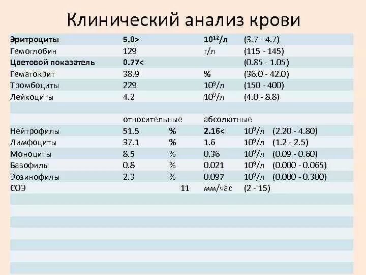 Гематокрит гемоглобин и эритроциты повышены у ребенка. Клинический анализ крови гемоглобин норма. Клинический анализ крови расшифровка цветной показатель. Нормы клинического исследования крови. Клиническое значение общего анализа крови.