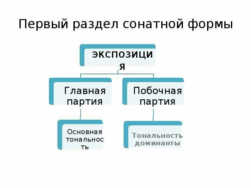 Произведение сонатной формы. Сонатная форма форма сонатного. Схема сонатной формы. Строение сонатной формы. Строение сонатной формы в Музыке.