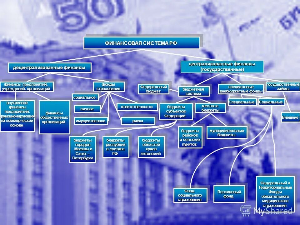 Схема всех видов финансов и финансовых фондов Российской Федерации. Структура финансовой системы Российской Федерации. Схема структура финансовой системы Российской Федерации. Состав финансовой системы Российской Федерации.