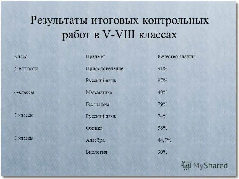 Результаты итоговых контрольных. Предметы восьмой класс годовые. Е уроки 8 класс физикапшп4.