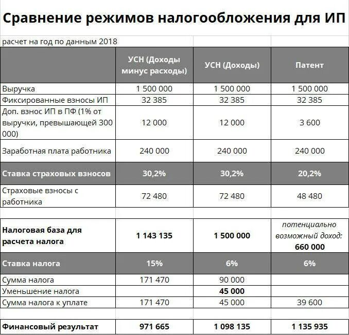 Енс ип без работников. Системы налогообложения для ИП В 2021. Налоги уплачиваемые на общей системе налогообложения таблица. Налоги УСН для ООО И ИП таблица. Сравнительная таблица система налогообложения ИП.