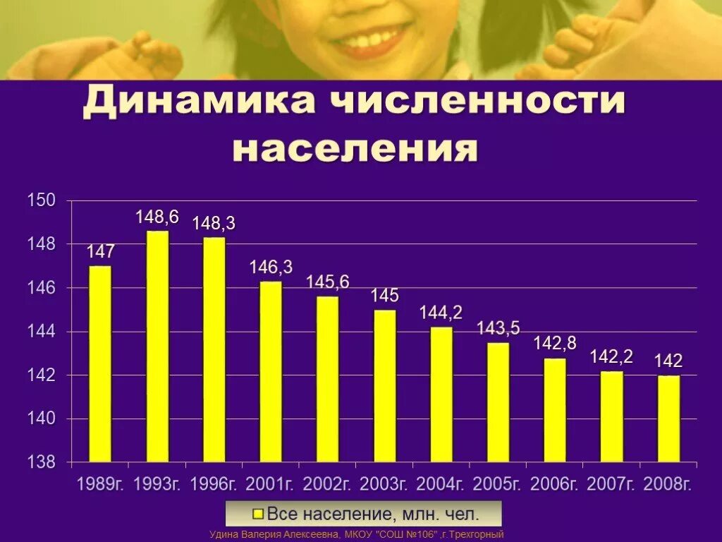 Количество граждан. Динамика численноситнаселения. Динамика численности населения. Динамика численности населения России. Динамику численности населения.