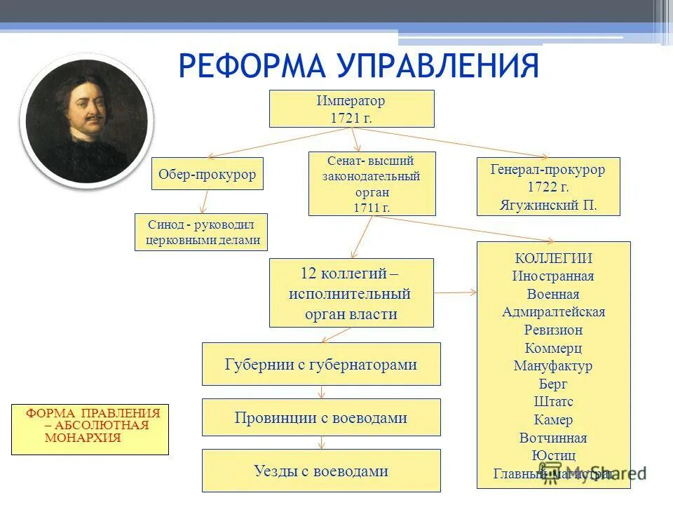 Культура в эпоху петра 1 таблица. Реформы Петра 1 система государственного управления при Петре 1. Реформа органов гос управления при Петре 1. Схема государственного управления после реформ Петра 1. Реформы управления Петра 1 схема.