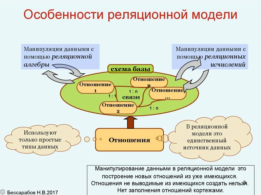 Особенностью данной модели