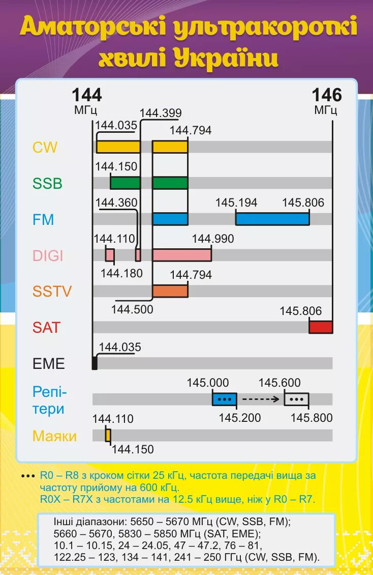 Частотные планы россии. Частотный план УКВ. Частоты VHF для радиолюбителей. Частоты радиолюбительских диапазонов. Частотный план УКВ диапазонов для любительских.