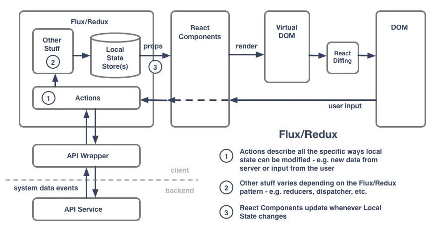 React Redux схема. Архитектура реакт приложения схема. React js архитектура. Архитектура React приложения. React client