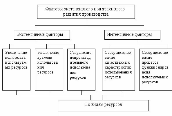 Экстенсивные и интенсивные факторы развития предприятия. Экстенсивные факторы развития предприятия. Интенсивные факторы развития производства. Факторы экстенсивного и интенсивного развития производства. Факторы экономического развития предприятия