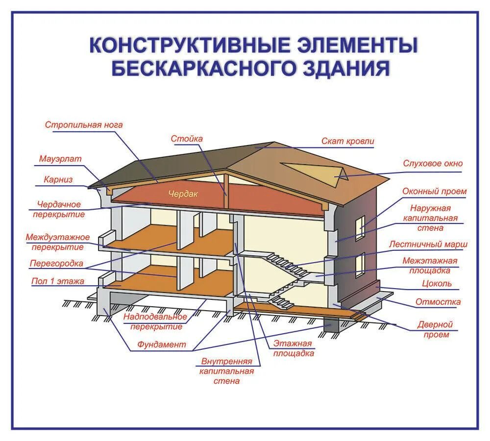 Элементы здания. Конструктивные элементы дома. Конструкционные элементы здания. Основные конструктивные части здания. Отличие здания от сооружения