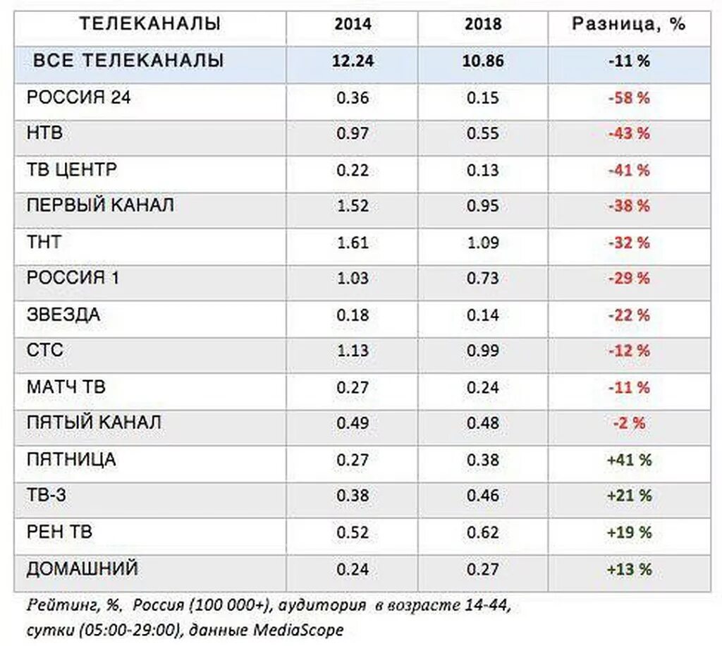 Канал сколько дашь. Рейтинг телеканалов. Рейтинг российских телеканалов. Рейтинги федеральных каналов. Государственные Телеканалы России список.