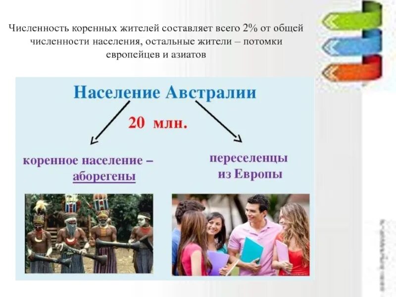 Коренные жители австралии бушмены. Размещение населения по австралии. Основное население австралии. Население австралии кратко. Сообщение о населении австралии.