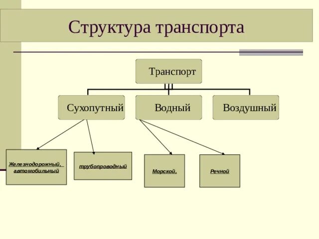 Структурная схема классификации видов сервиса на транспорте Отдел воздушного водного и железнодорожного транспорта: найдено 87 изображений