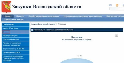 Тендеры вологодская